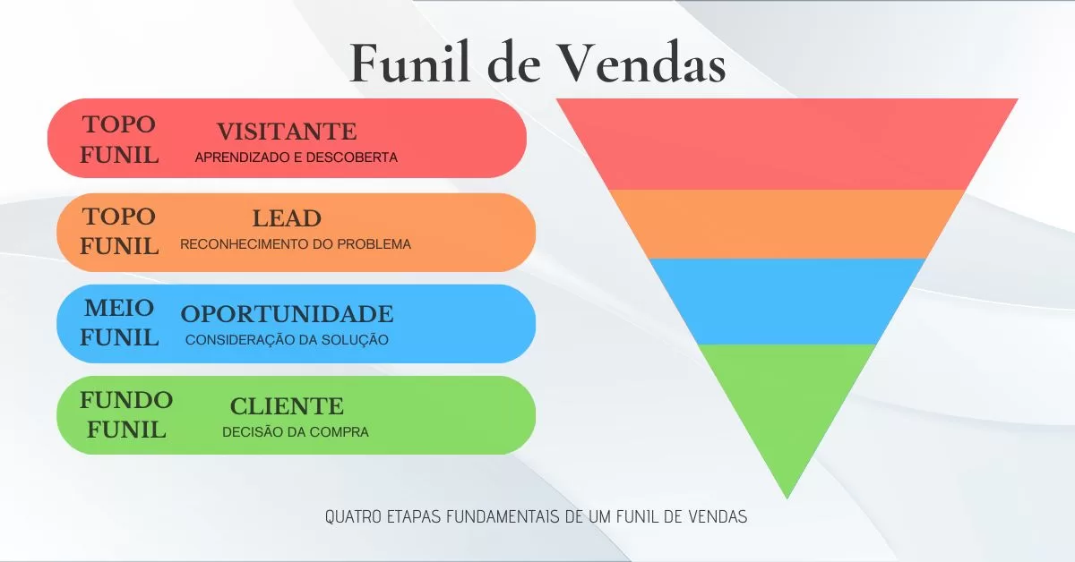 Funil de Vendas: Topo, Meio e Fundo de Funil no Marketing Digital